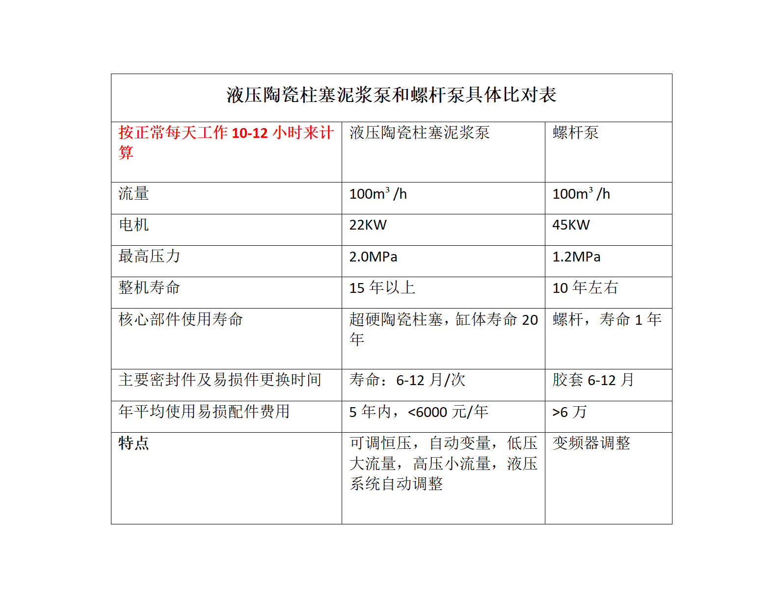 液壓陶瓷柱塞泥漿泵和螺桿泵的維護成本